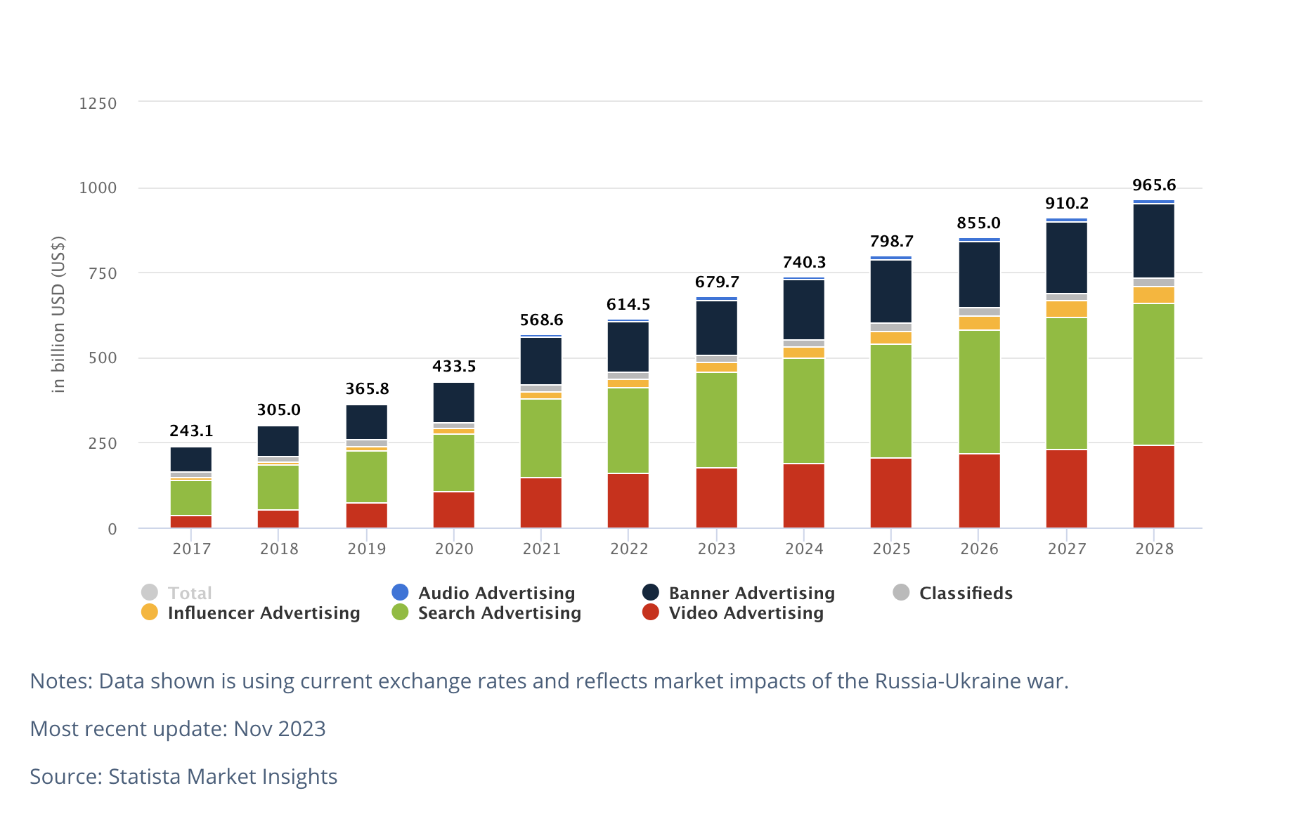 Chart showing the growth of digital marketing spend